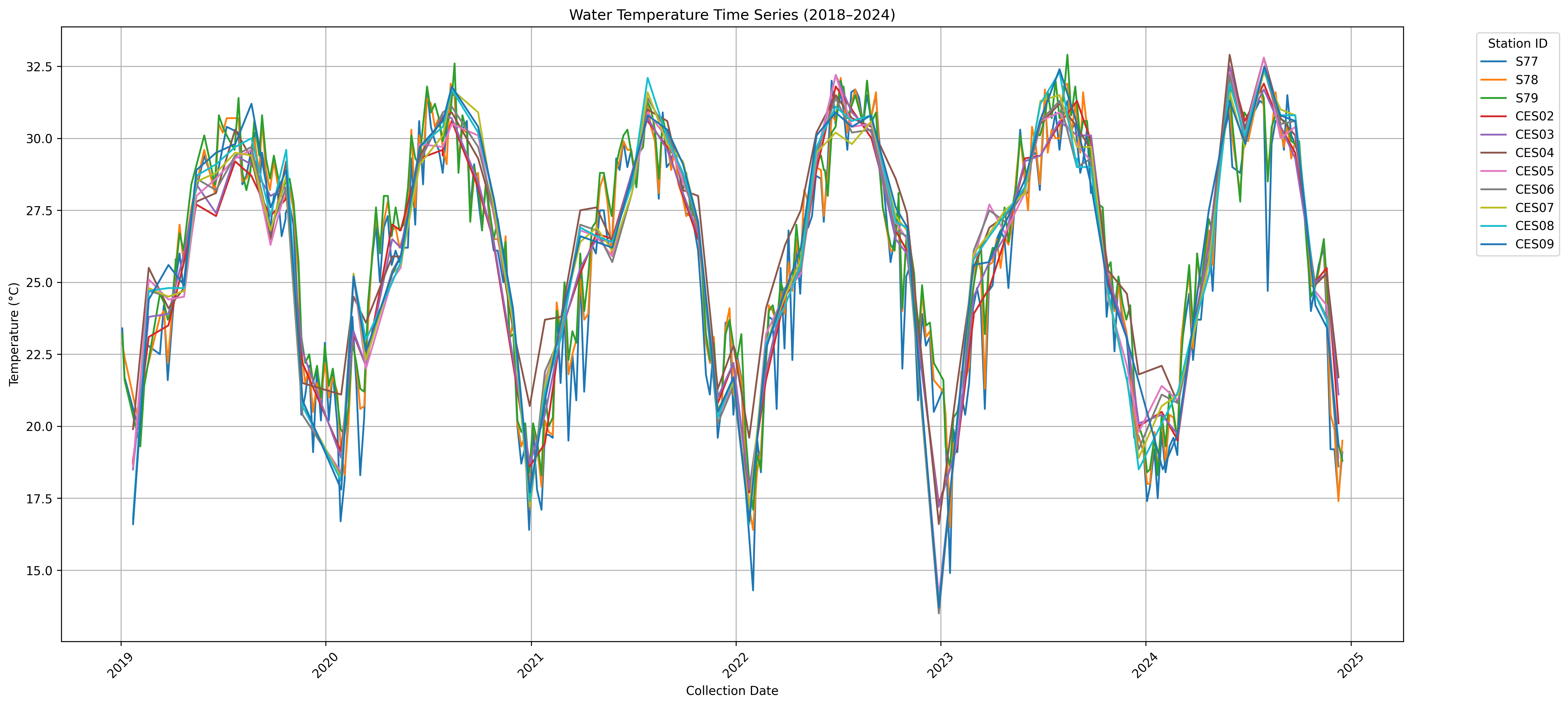 Image of Combined Time Series Plot of Water Temperature