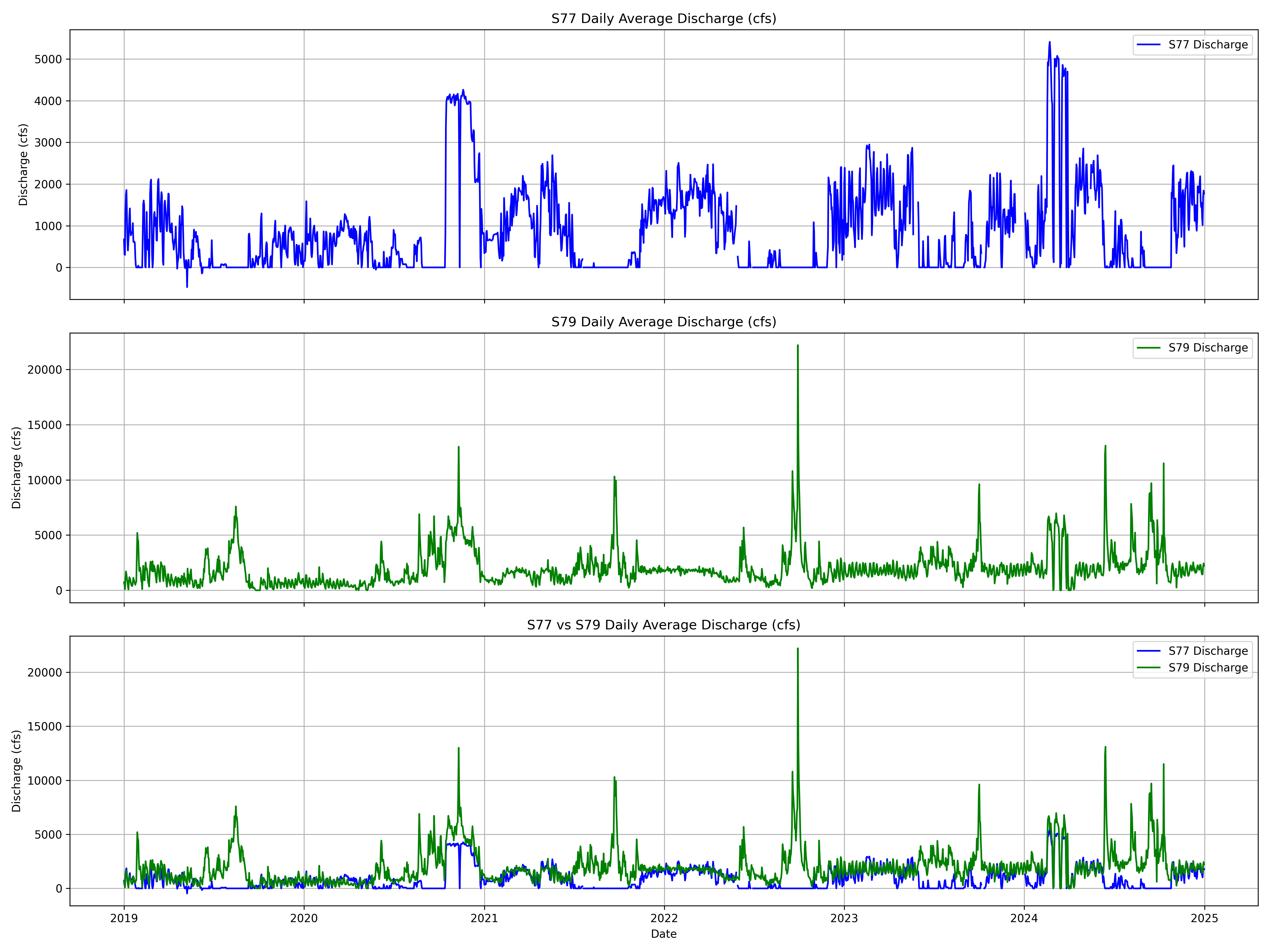 Graph of Discharges from S77, S79, and Combined Overlay