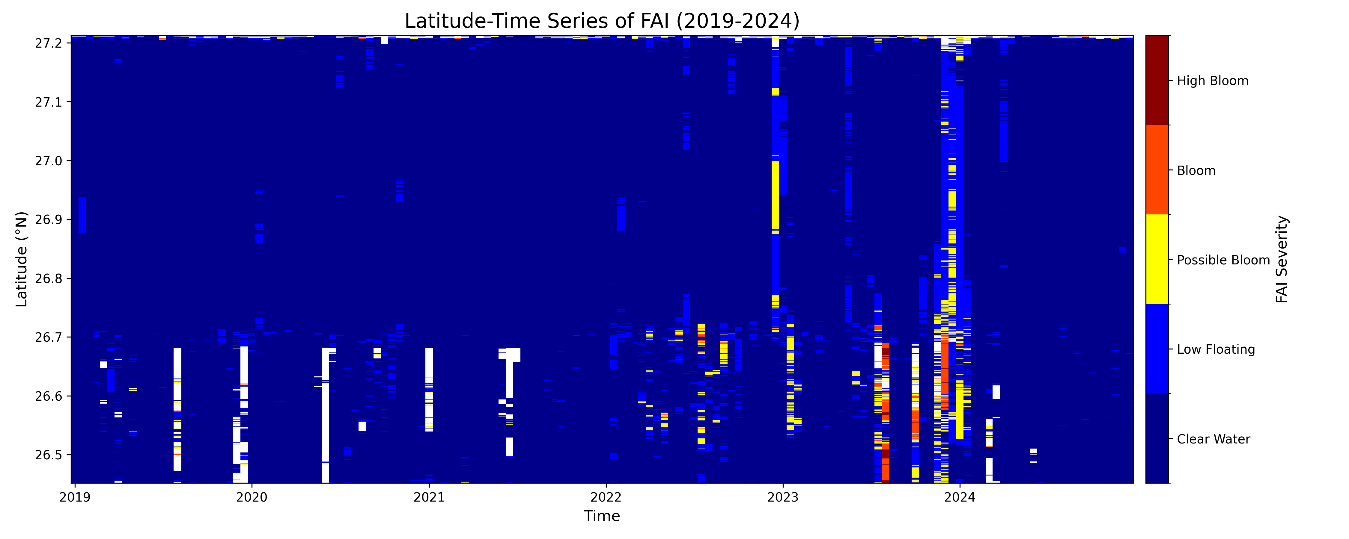 FAI Hovmoller Plot with Custom Colors