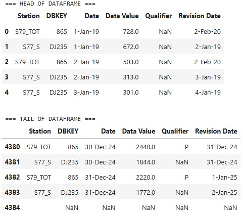 Head and Tail of Discharge DataFrame