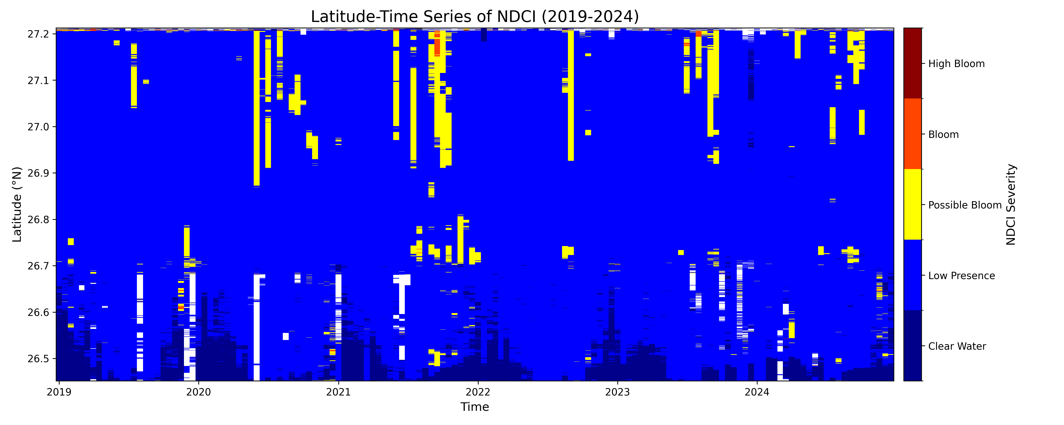 NDCI Hovmoller Plot with Custom Colors