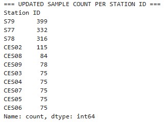 Image of Number of Samples per Unique Station for Temp Dat